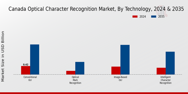 Canada Optical Character Recognition Market Segment
