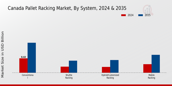 Canada Pallet Racking Market Segment