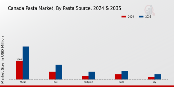 Canada Pasta Market By Pasta Source