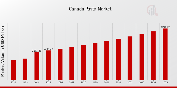 Canada Pasta Market Overview