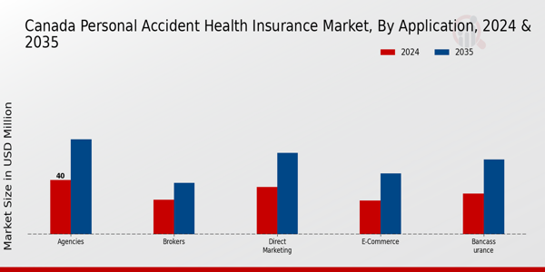 Canada Personal Accident Health Insurance Market Application Insights