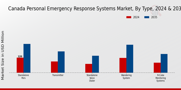 Canada Personal Emergency Response Systems Market Segment