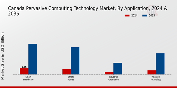Canada Pervasive Computing Technology Market Segment