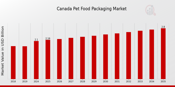 Canada Pet Food Packaging Market size