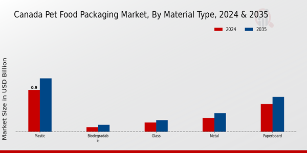 Canada Pet Food Packaging Market Segment