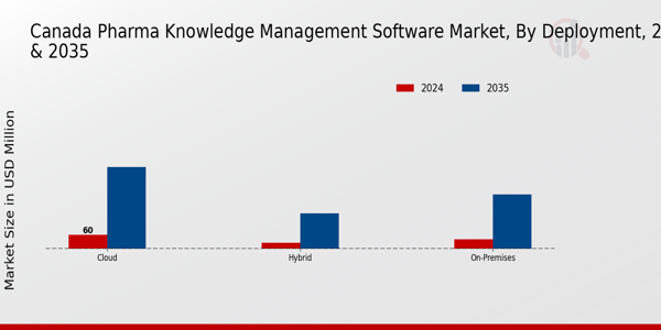 Canada Pharma Knowledge Management Software Market Segment