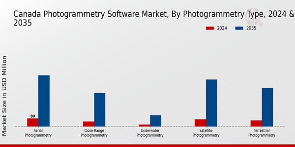 Canada Photogrammetry Software Market Segment