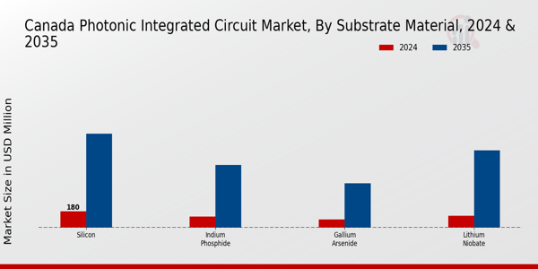Canada Photonic Integrated Circuit Market Segment