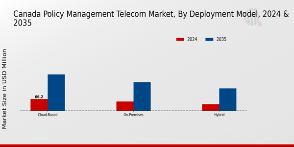Canada Policy Management Telecom Market Segment