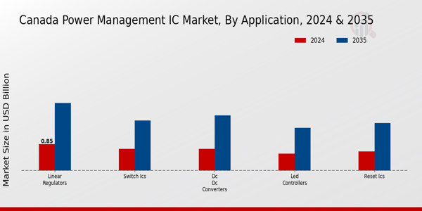 Canada Power Management IC Market Segment