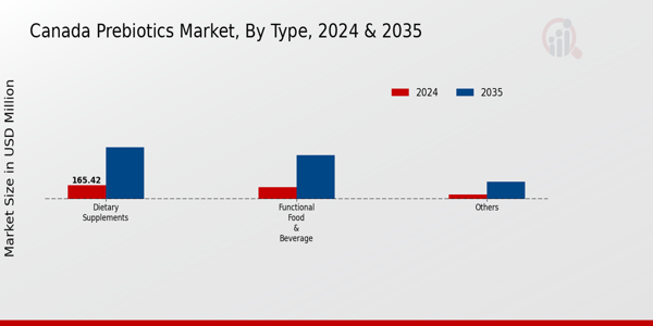 Prebiotics Market Type Insights