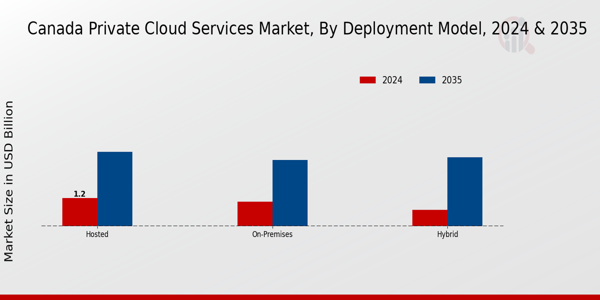 Canada Private Cloud Services Market Segment