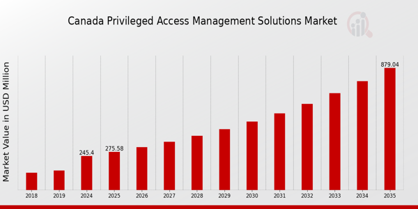 Canada Privileged Access Management Solutions Market size