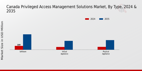 Canada Privileged Access Management Solutions Market Segment