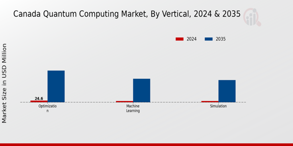 Canada Quantum Computing Market Segment