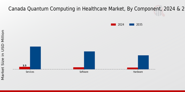 Quantum Computing in Healthcare Market Component Insights