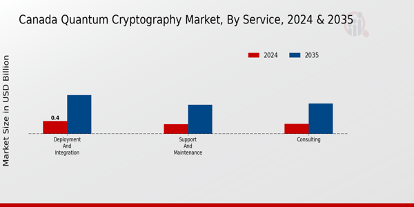 Canada Quantum Cryptography Market Segment