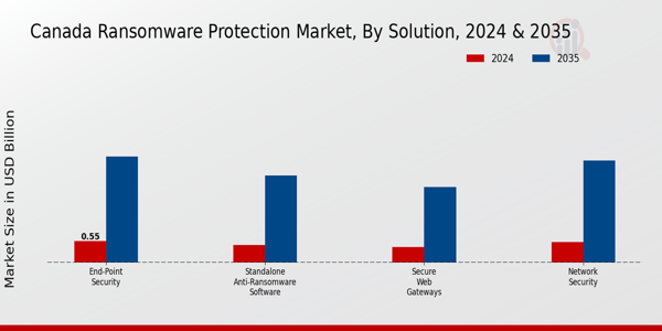 Canada Ransomware Protection Market Segment
