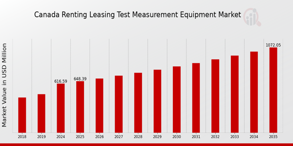 Canada Renting Leasing Test Measurement Equipment Market size