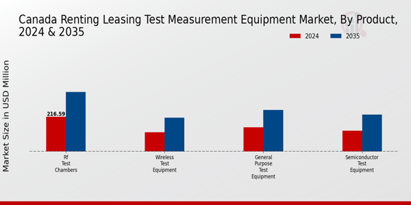 Canada Renting Leasing Test Measurement Equipment Market Segment