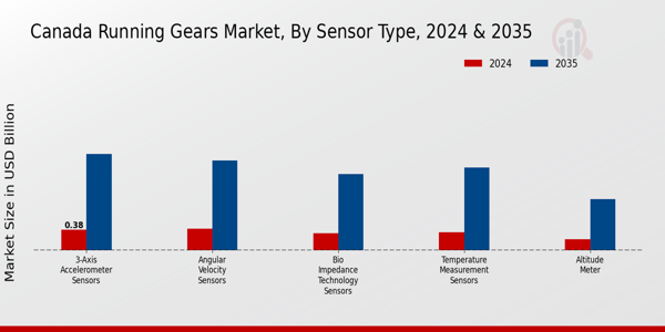 Canada Running Gears Market Segment
