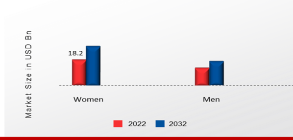 Canada Salon Services Market, by End-User, 2022 & 2032