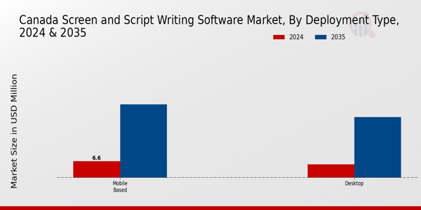 Screen and Script Writing Software Market Deployment Type Insights