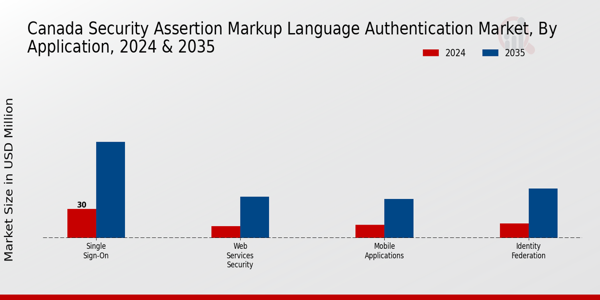 Canada Security Assertion Markup Language Authentication Market Segment