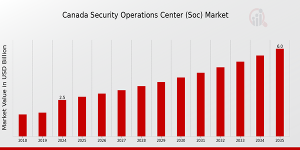 Canada Security Operations Center (SOC) Market size