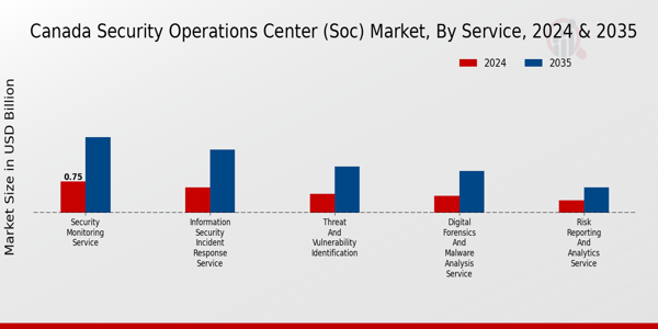 Canada Security Operations Center (SOC) Market Segment