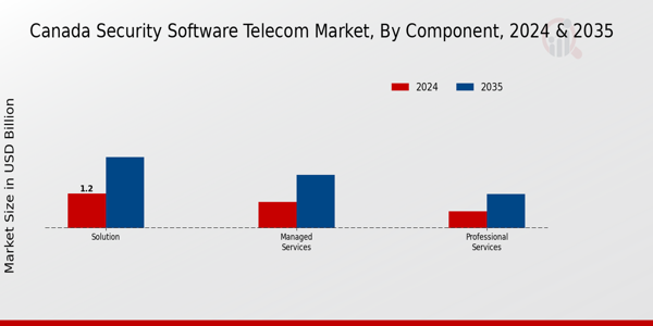 Canada Security Software Telecom Market Segment