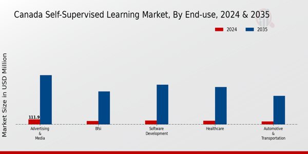Canada Self Supervised Learning Market Segment