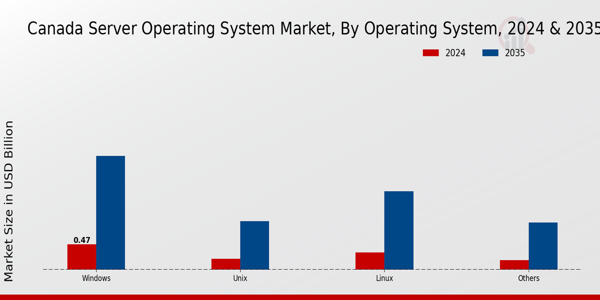 Canada Server Operating System Market Segment