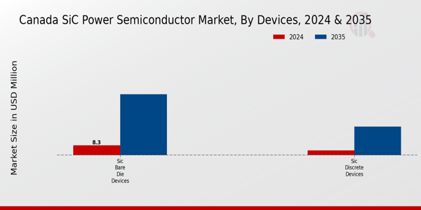 Canada SiC Power Semiconductor Market Segment