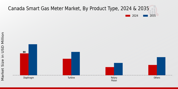 Canada Smart Gas Meter Market Segment