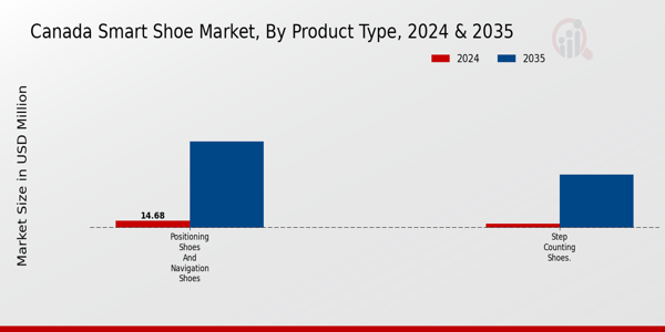 Canada Smart Shoe Market Segment