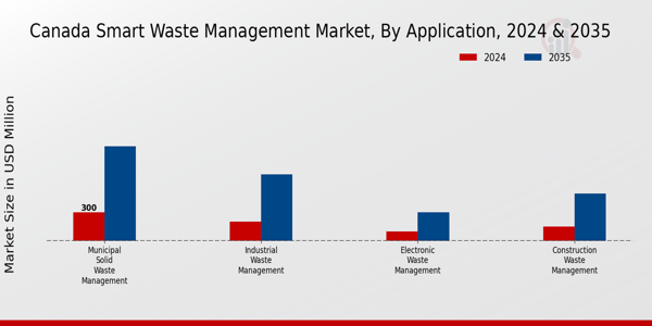 Canada Smart Waste Management Market Segment