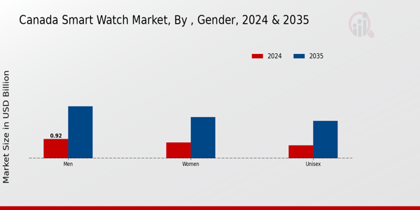 Canada Smart Watch Market Segment