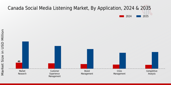 Canada Social Media Listening Market Segment