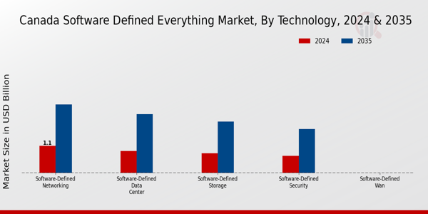 Canada Software Defined Everything Market Segment