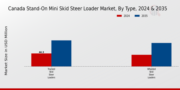Canada Stand On Mini Skid Steer Loader Market Segment