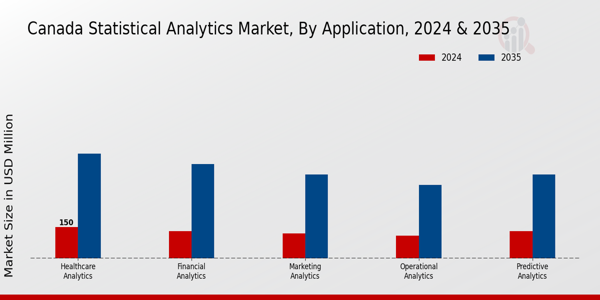 Canada Statistical Analytics Market Segment