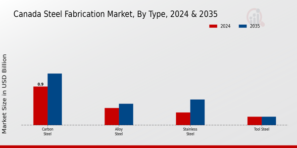 Canada Steel Fabrication Market Segment