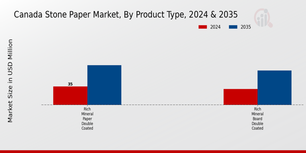 Canada Stone Paper Market Segment