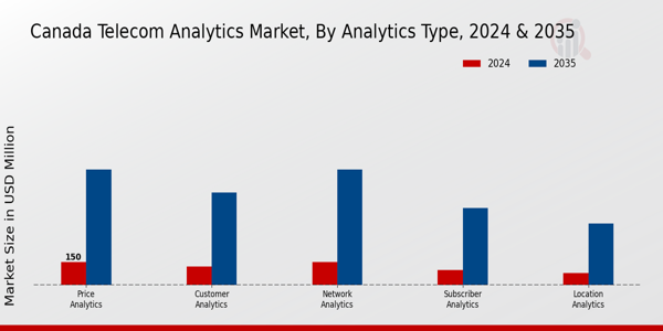 Canada Telecom Analytics Market Segment