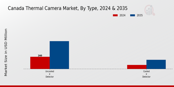Canada Thermal Camera Market Segment