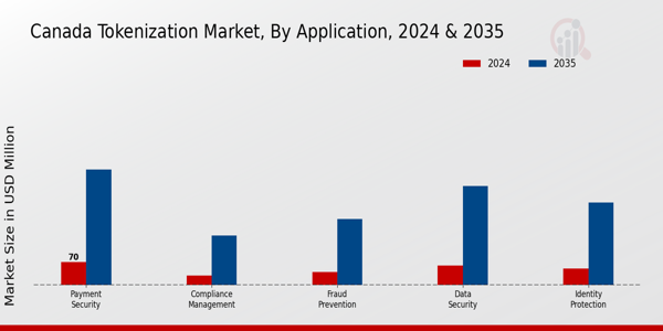 Canada Tokenization Market Segment