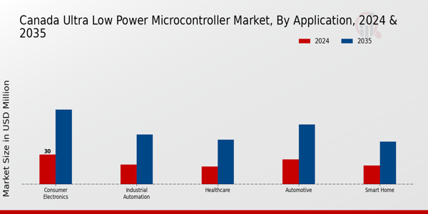Canada Ultra Low Power Microcontroller Market Segment