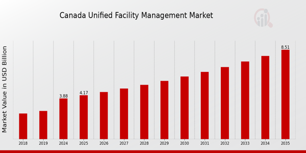 Canada Unified Facility Management Market size