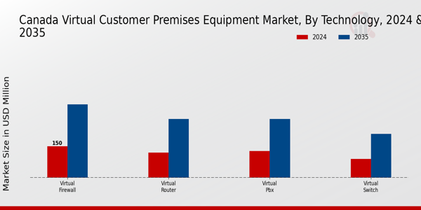 Canada Virtual Customer Premises Equipment Market Segment